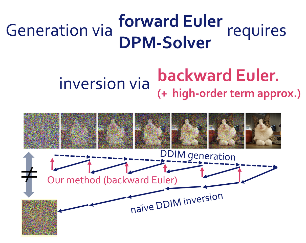 On Exact Inversion of DPM-Solvers